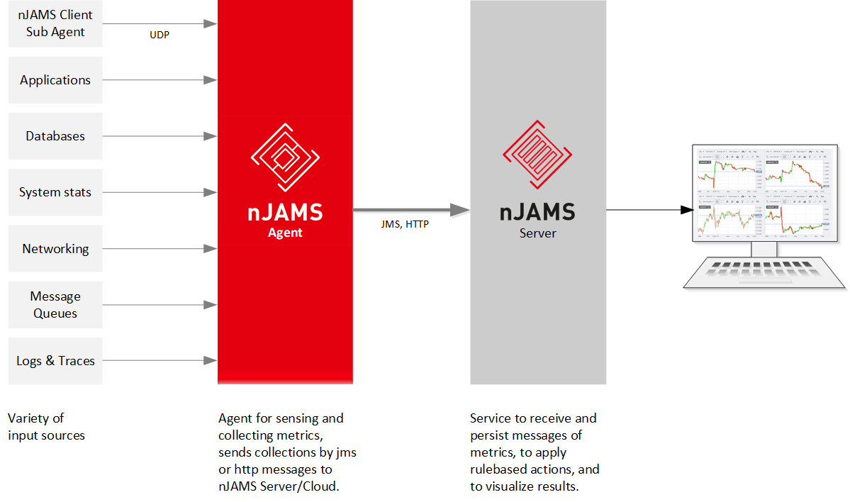 Architecture nJAMS Argos