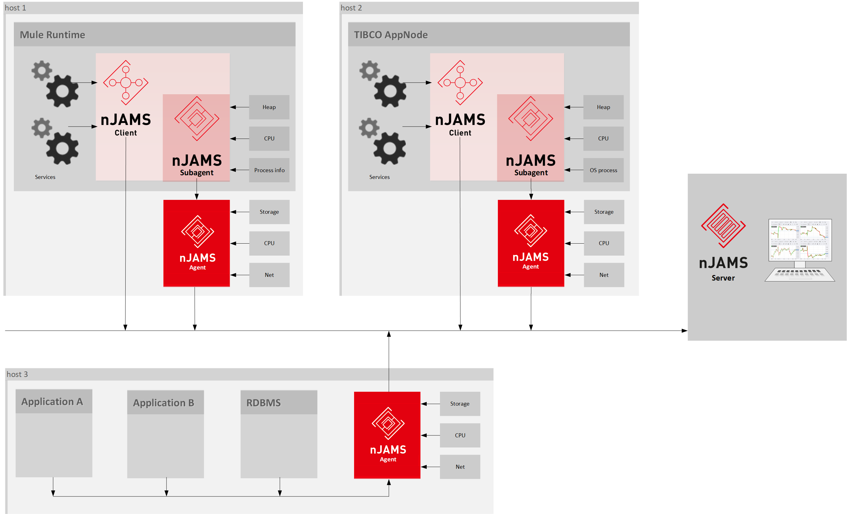 Architecture distributed monitoring