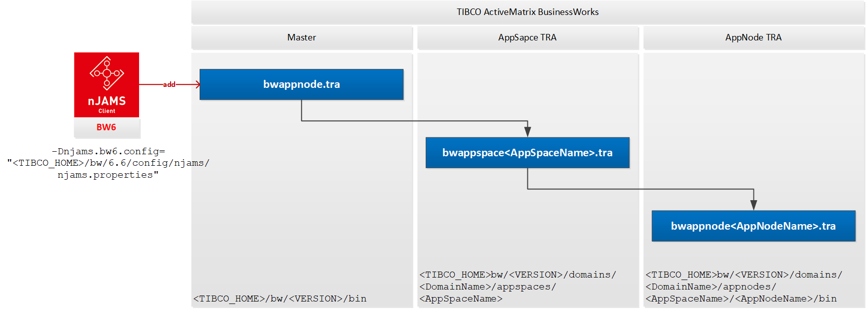 Config hierarchy