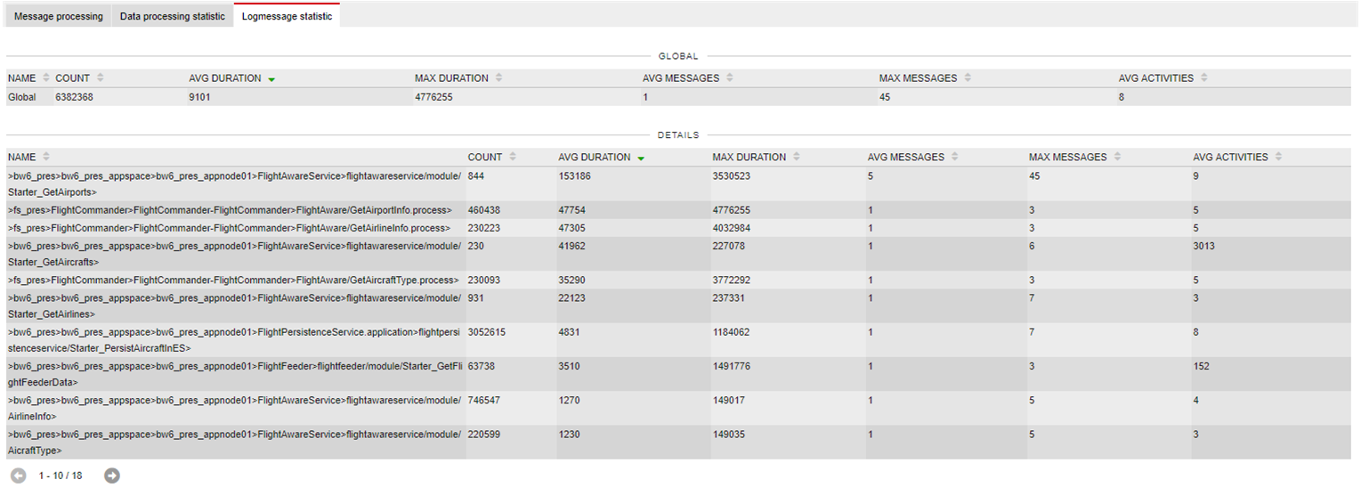 Logmessage processing statistics