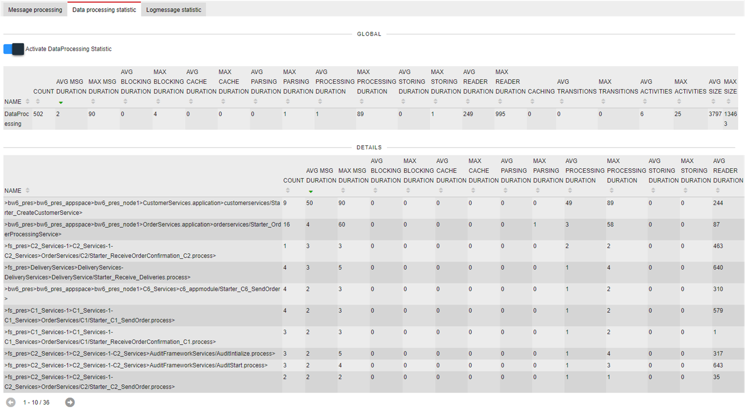 Data processing statistics