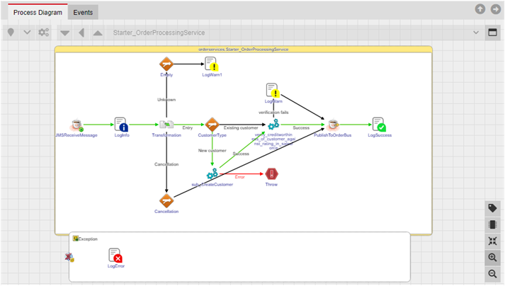 Process diagram