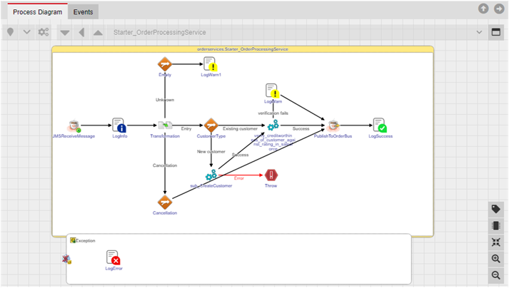 Process diagram