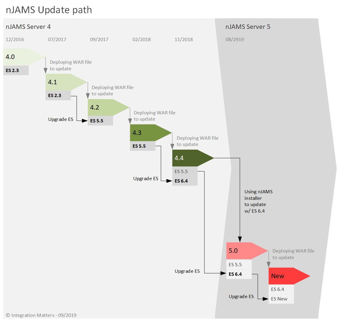 nJAMS Update path