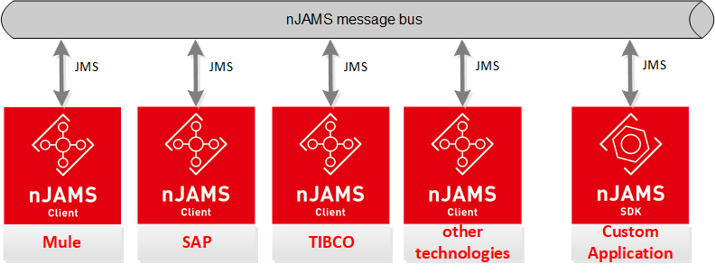 nJAMS Clients