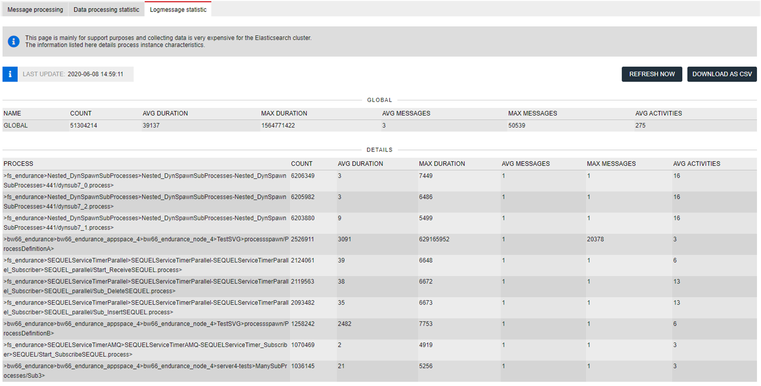 Logmessage processing statistics