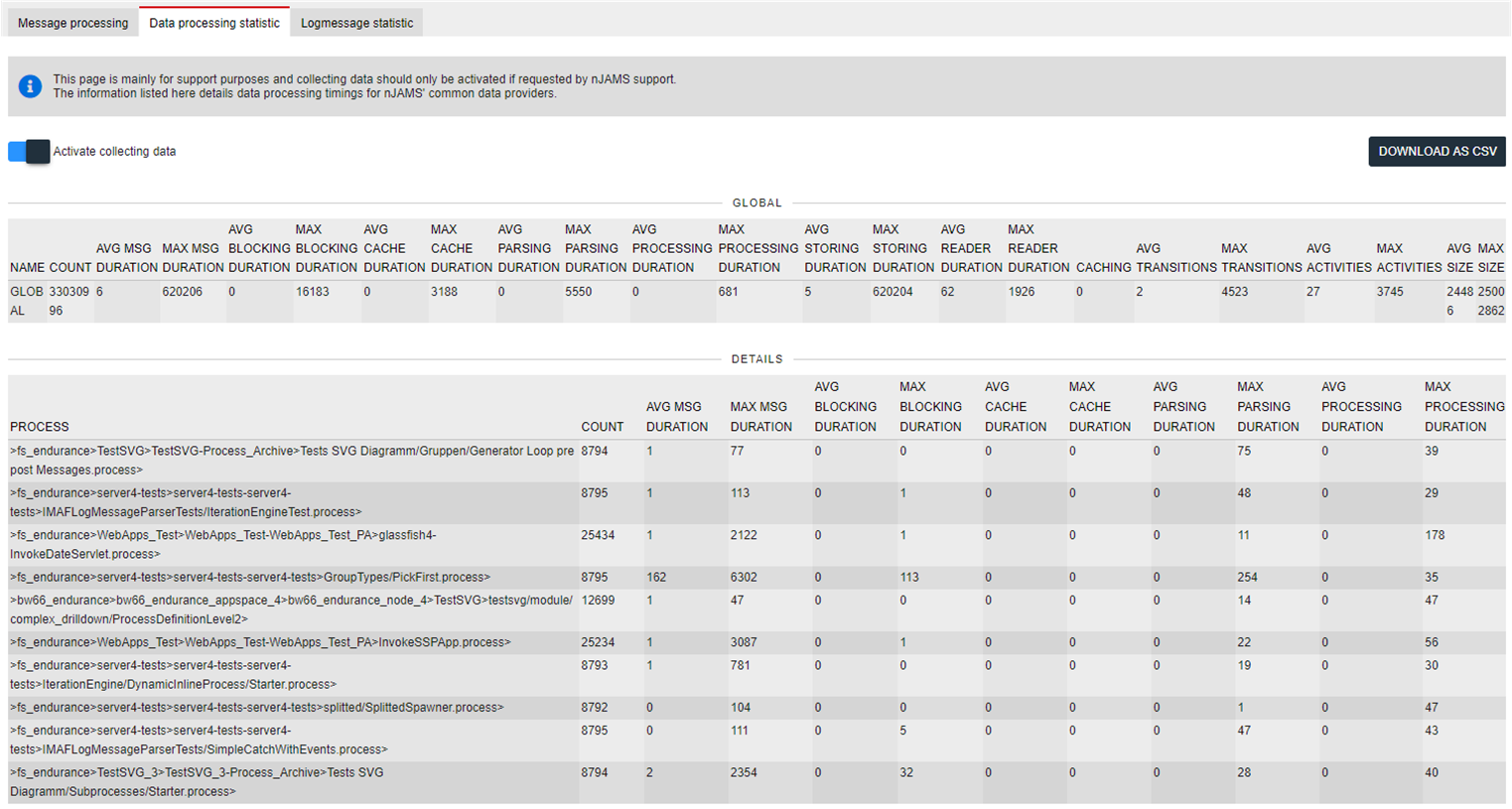 Data processing statistics