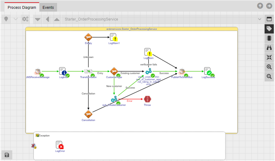 Process diagram