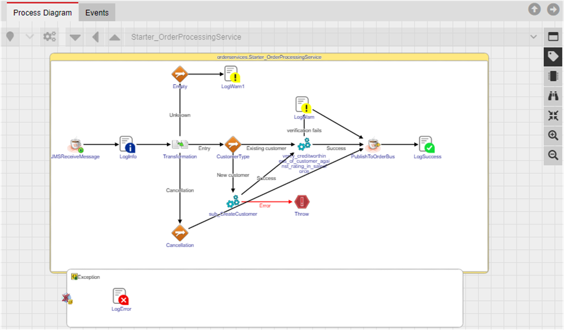 Process diagram