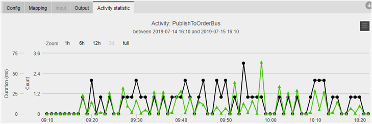 Activity statistics