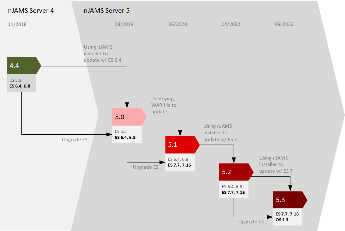 nJAMS Update path