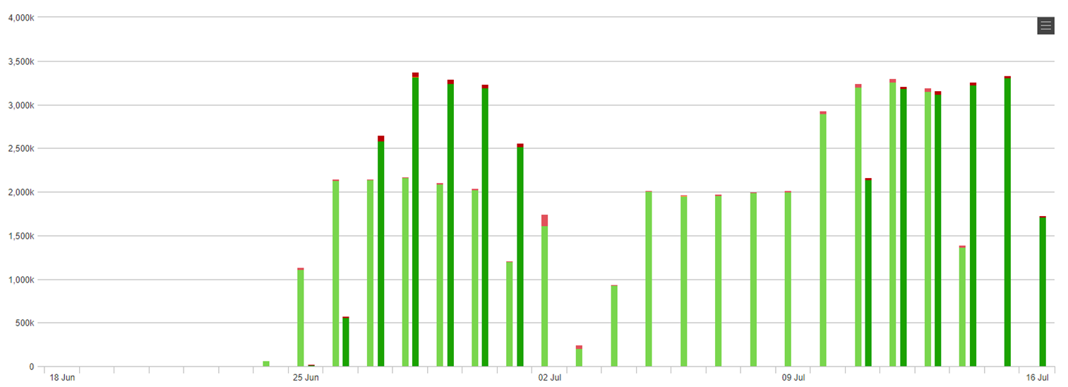 Throughput