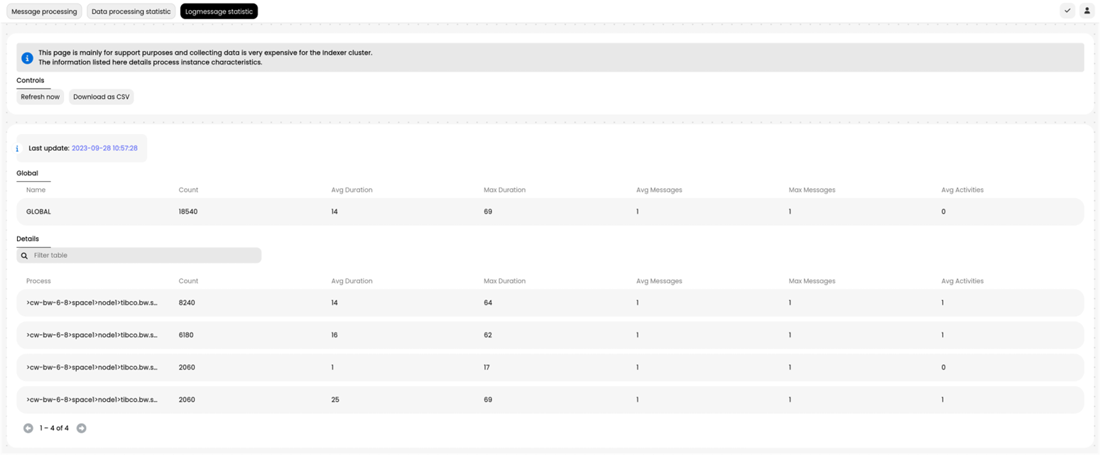 Logmessage processing statistics