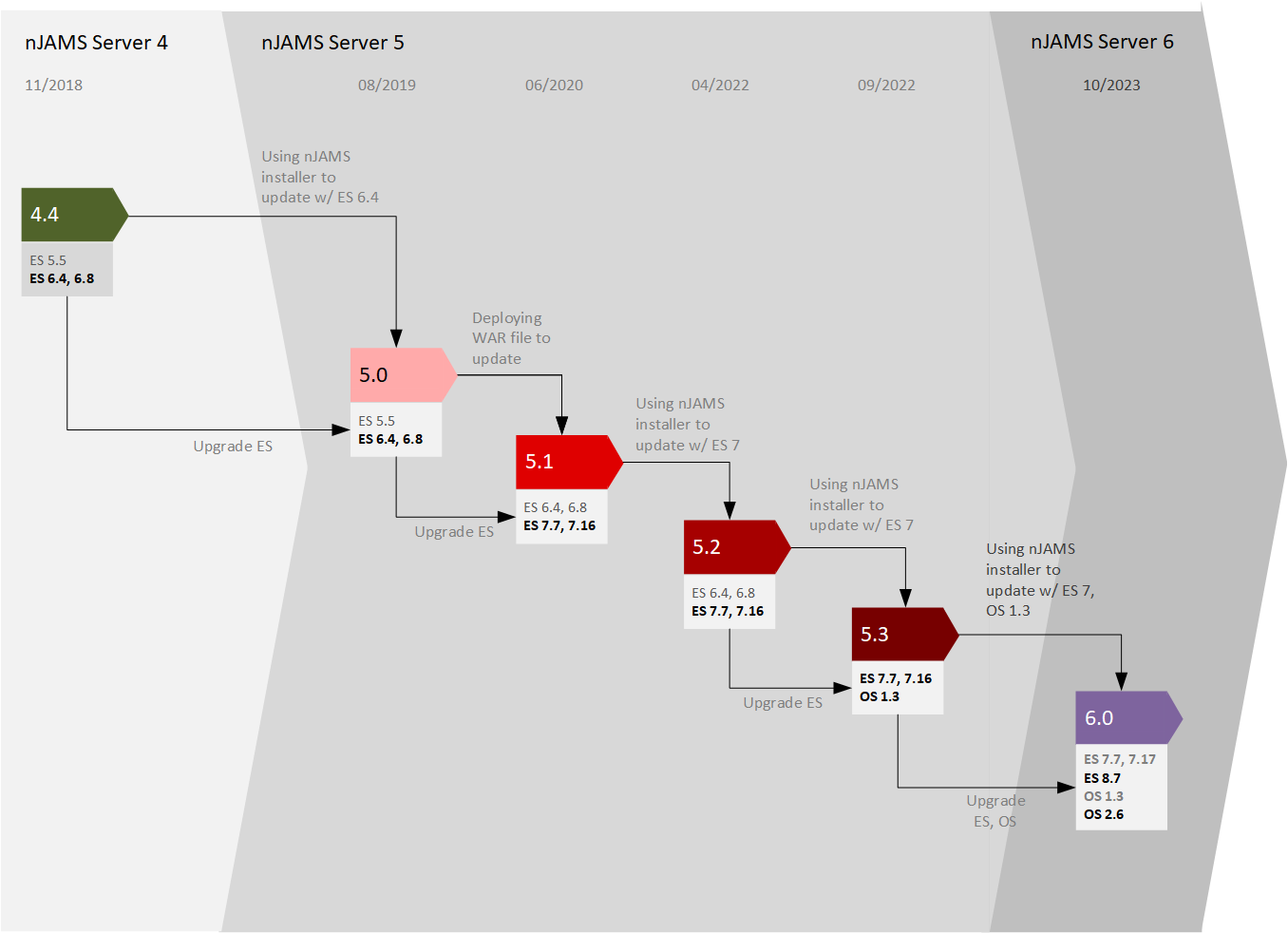 nJAMS Update path