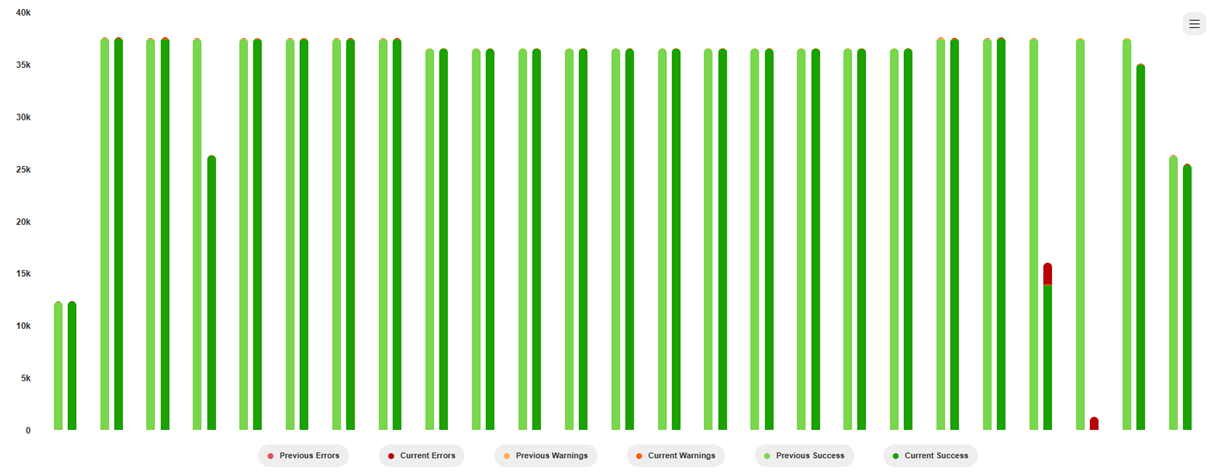 Throughput