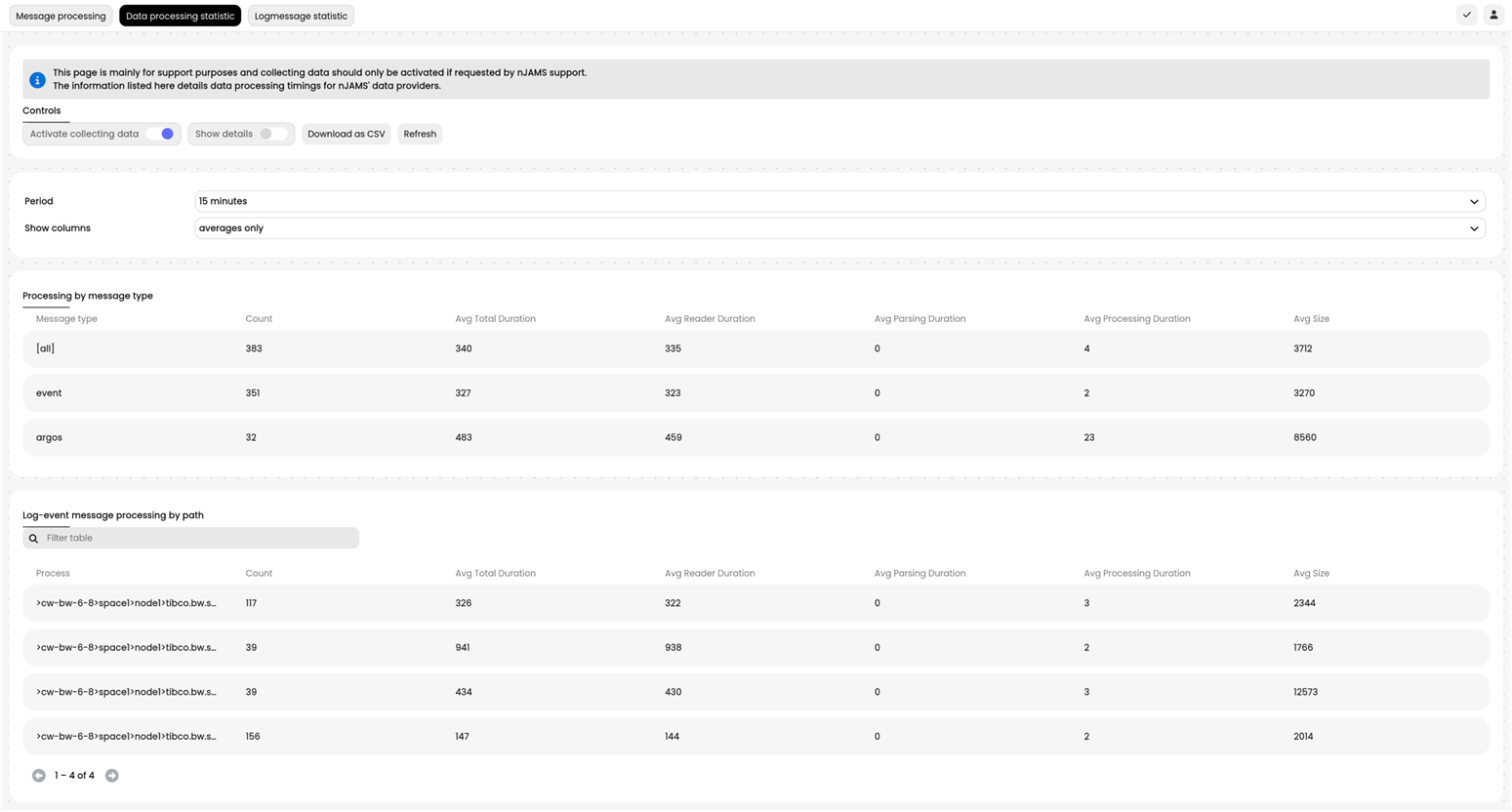 Data processing statistics