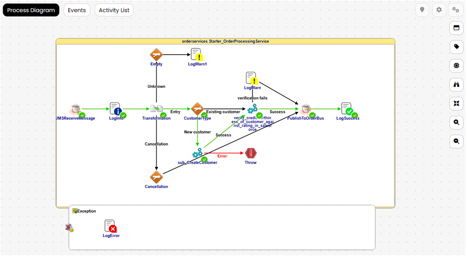 Process diagram