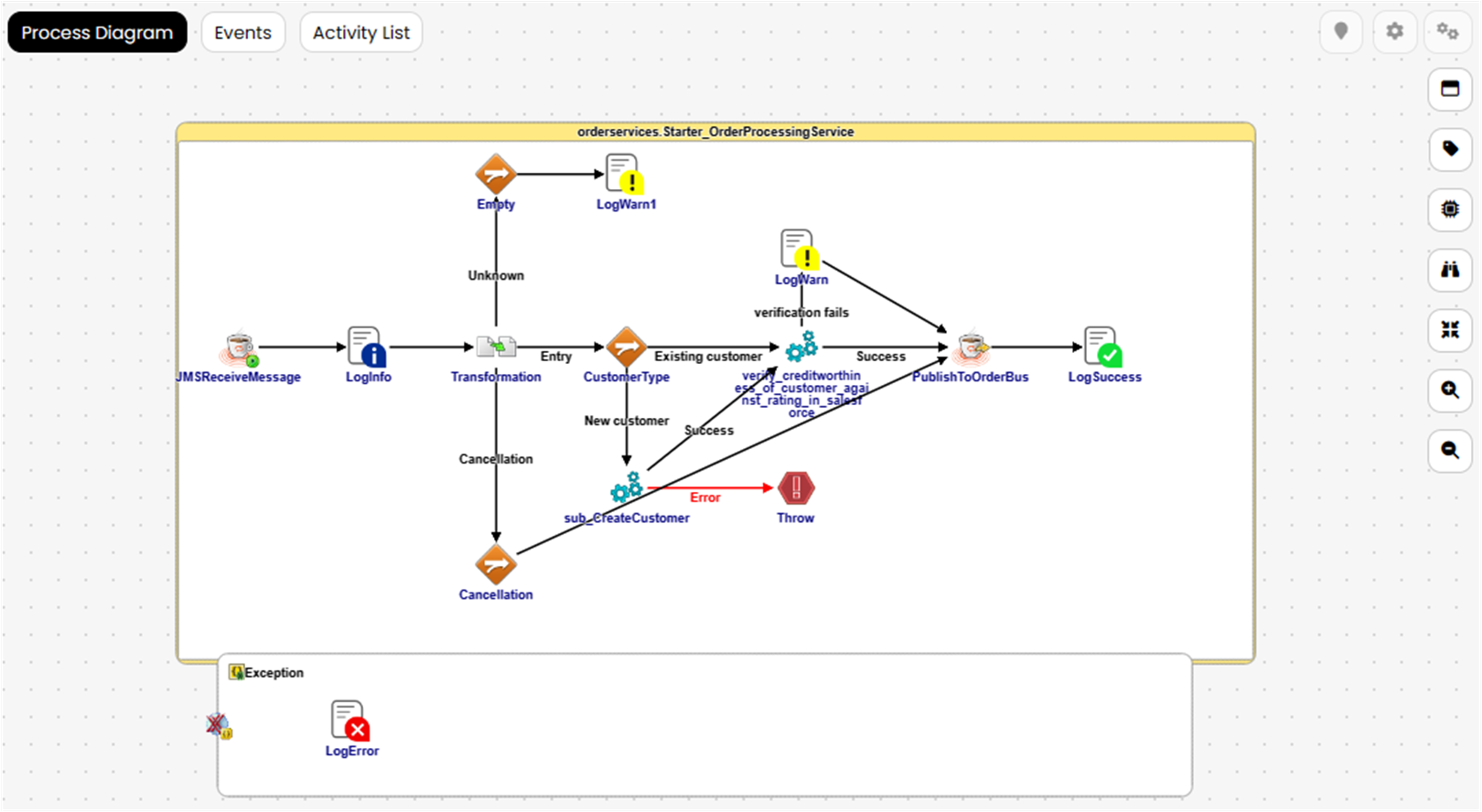 Process diagram