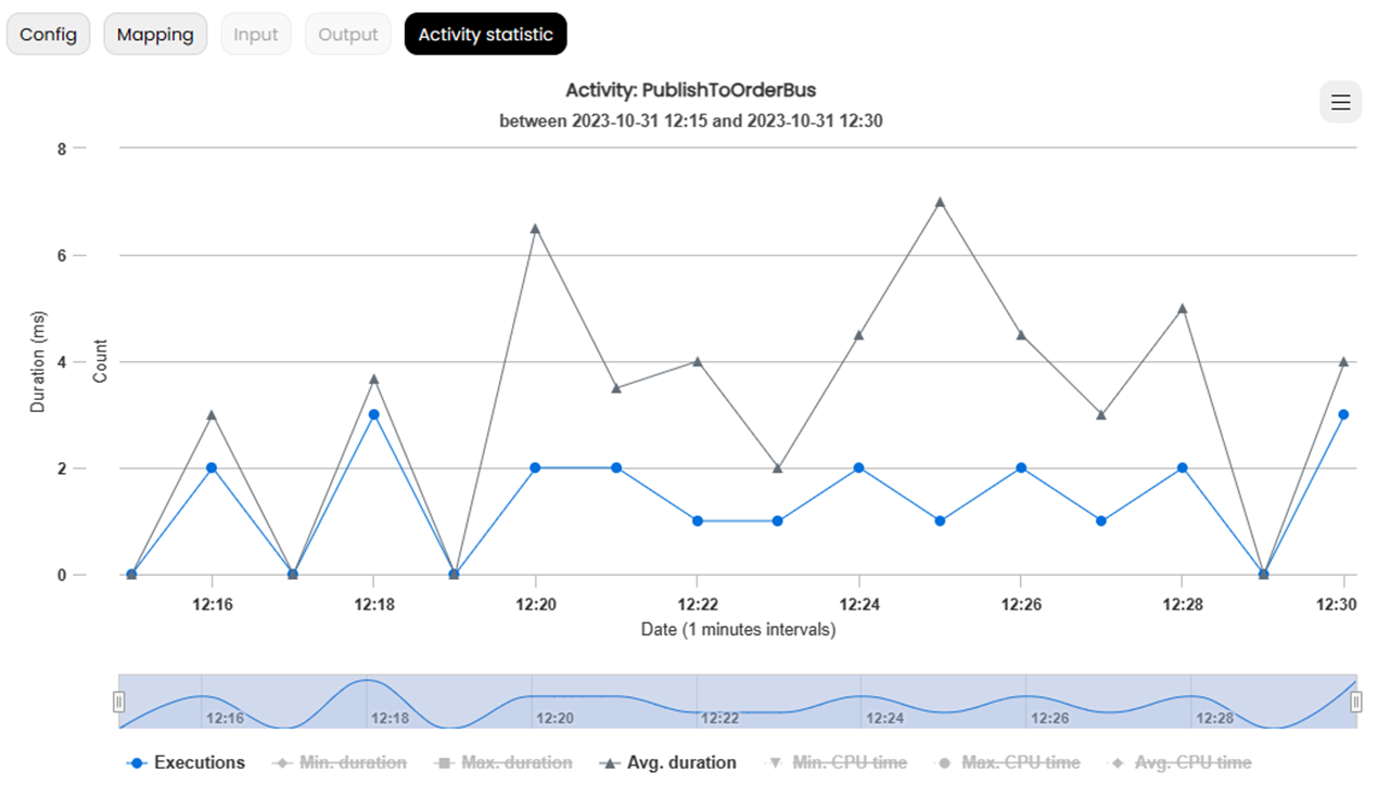 Activity statistics